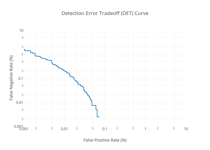 Detection Error Tradeoff (DET) curves